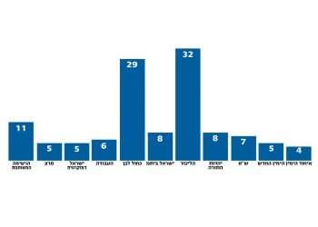 סקר מקור ראשון: הליכוד מוביל, ליברמן לשון מאזניים