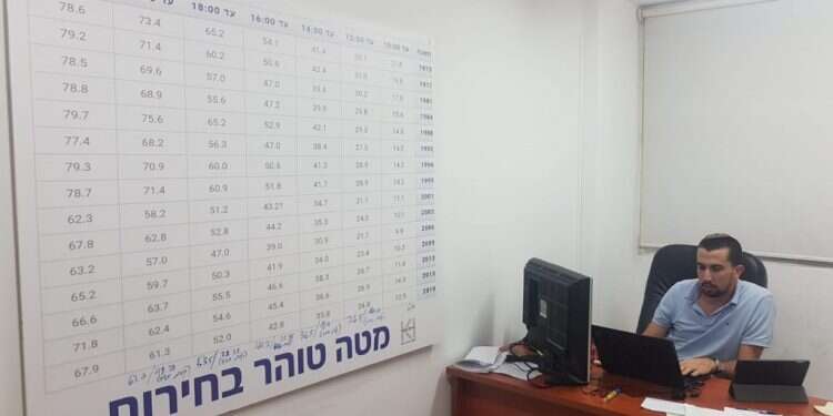 המטה שריכז את נתוני הקלפיות "מנענו זיופים בסדרי גודל מטורפים"