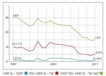 מדד העוני החלופי: בישראל רק כ-15% עניים