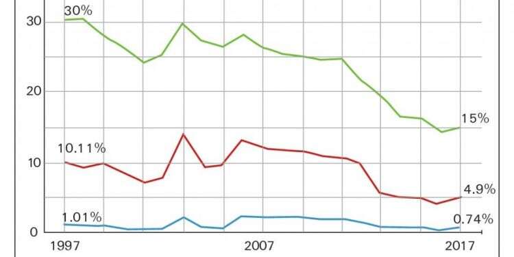 מדד העוני החלופי: בישראל רק כ-15% עניים