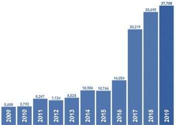 בתוך עשור: מספר היהודים העולים להר גדל פי יותר משישה