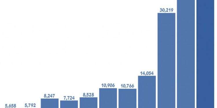 מספר היהודים הישראלים שעלו להר הבית בעשור האחרון בתוך עשור: מספר היהודים העולים להר גדל פי יותר משישה