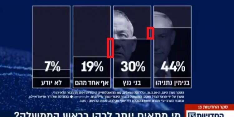 בלי קונספירציה: איך הטעויות הגרפיות בסקרים תמיד מוטות לאותו צד?