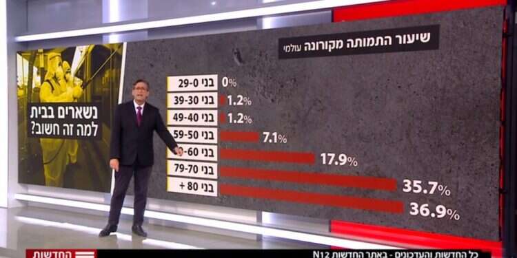 צילום מסך מתוך האתר של N12 הפומפוזיות המילולית באולפנים תוביל בהמשך דווקא לאדישות