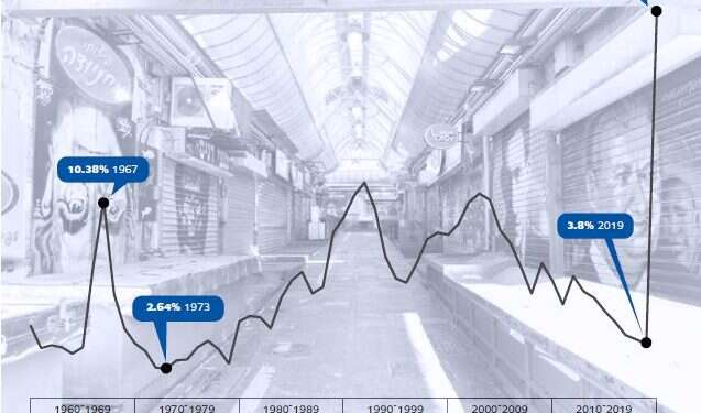 שיעור האבטלה במשק ב־ 60 השנים האחרונות, על פי נתוני בנק ישראל. ברקע: שוק מחנה יהודה הסגור בירושלים, השבוע. צילום: שירה הרשקופ, TPS כך מתכוננת ישראל לאושש את המשק ביום שאחרי המגפה