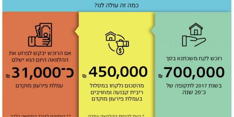 פירעון הלוואות: לא עצרנו אפילו לראות כמה זה עולה לנו