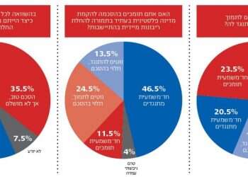 סקר: רוב תושבי יו"ש תומכים בתוכנית טראמפ אך מתנגדים למדינה פלסטינית