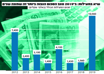היד הנעלמה: עלייה של 600 אחוז בסכום המעילות בבנקים