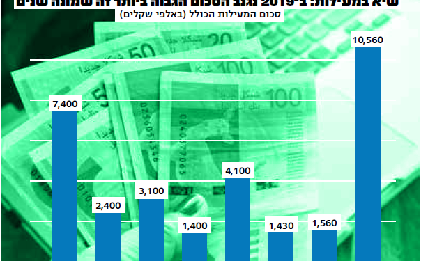 היד הנעלמה: עלייה של 600 אחוז בסכום המעילות בבנקים
