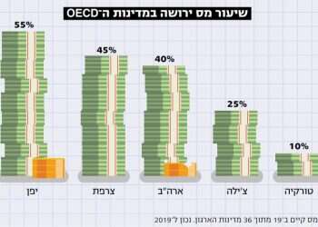 מלחמת ירושה: הפולמוס על מס עיזבון חוזר לחיים