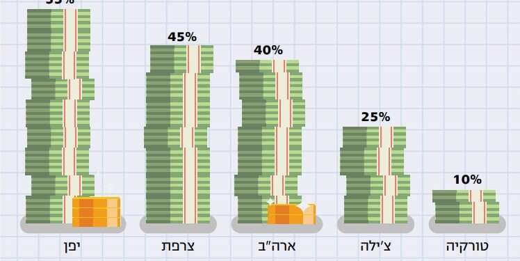 מלחמת ירושה: הפולמוס על מס עיזבון חוזר לחיים