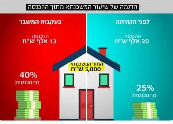 קורונה כלכלית: כיצד יתמודדו הבנקים עם החזרי המשכנתא שלא ישולמו?