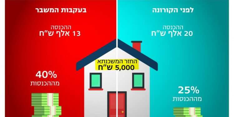 קורונה כלכלית: כיצד יתמודדו הבנקים עם החזרי המשכנתא שלא ישולמו?