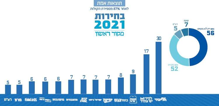 תוצאות האמת לאחר ספירת 97%: אין לנתניהו 61 - מקור ראשון