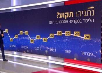 תמונת הסקרים העדכנית: תנודות מימין ומשמאל