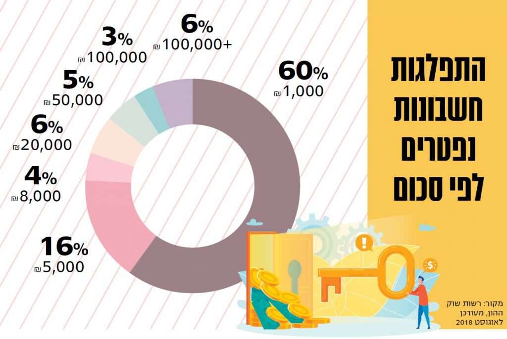 מקור: רשות שוק ההון, מעודכן לאוגוסט 2018