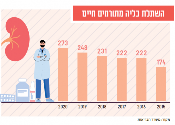 תורמים על חשבונם: כך מקשות הרשויות על תורמי כליה