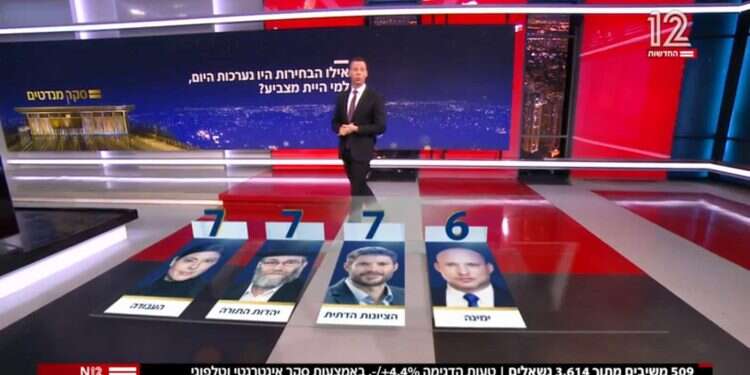 סקר חדשות 12. צילום מסך מתוך חדשות 12 גם בערוצי החדשות לא מאמינים שהממשלה תאריך ימים