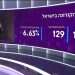 התפשטות האומיקרון. צילום מסך: כאן 11 אימה במהדורת החדשות: האחריות במאבק בקורונה עוברת לציבור