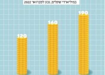 עולה לנו בריבית: ההשקעות והפיקדונות עוברים ל-"כוננות ספיגה"
