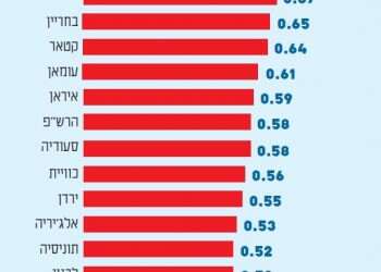 איך ההון האנושי של ישראל יכול להפוך אותה למעצמה עולה?