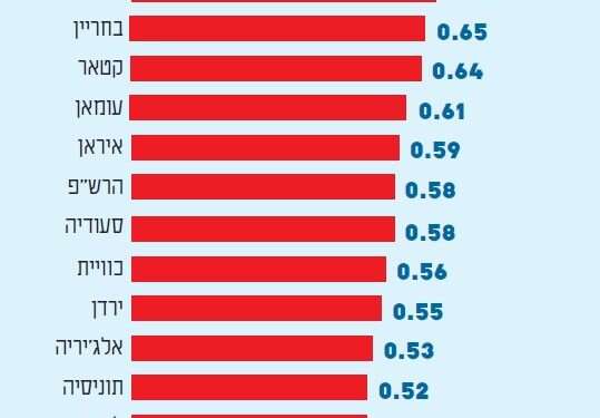 איך ההון האנושי של ישראל יכול להפוך אותה למעצמה עולה?