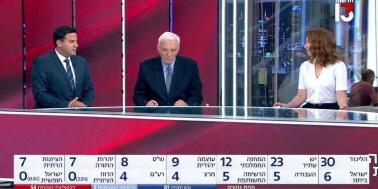 צילום מסך מתוך מהדורת חדשות 13. סקר שערך פרופ' קמיל פוקס מדדים מעצבים: כרגע הסקרים משפיעים בעיקר על רשימות המפלגות