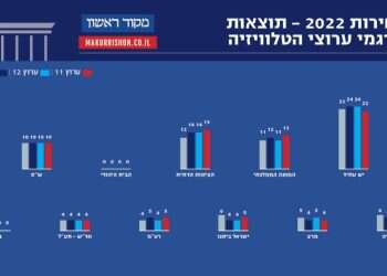עדכונים מהמטות: בעבודה מתפללים להצלחת בל"ד; בציונות הדתית חוגגים | כל העדכונים