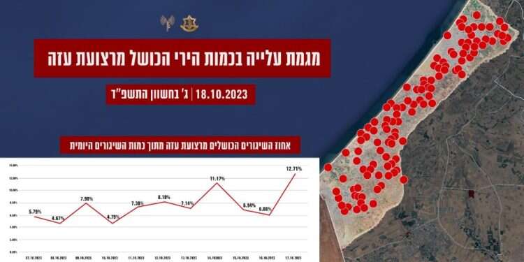 מגמת עלייה בשיגורים הכושלים מהרצועה צה"ל מציג ראיות: זינוק בשיגורים הכושלים מעזה